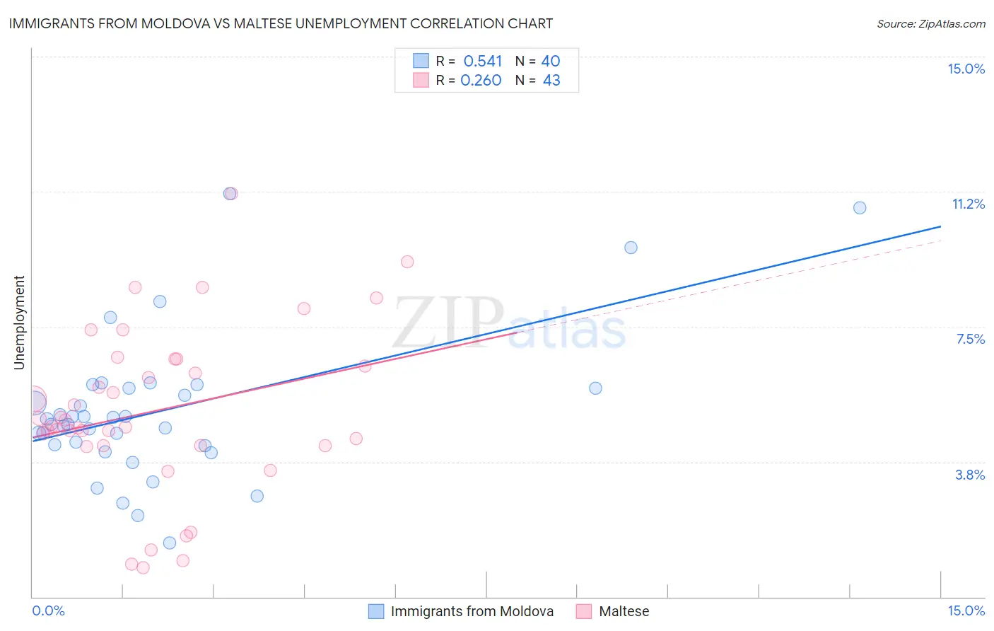 Immigrants from Moldova vs Maltese Unemployment