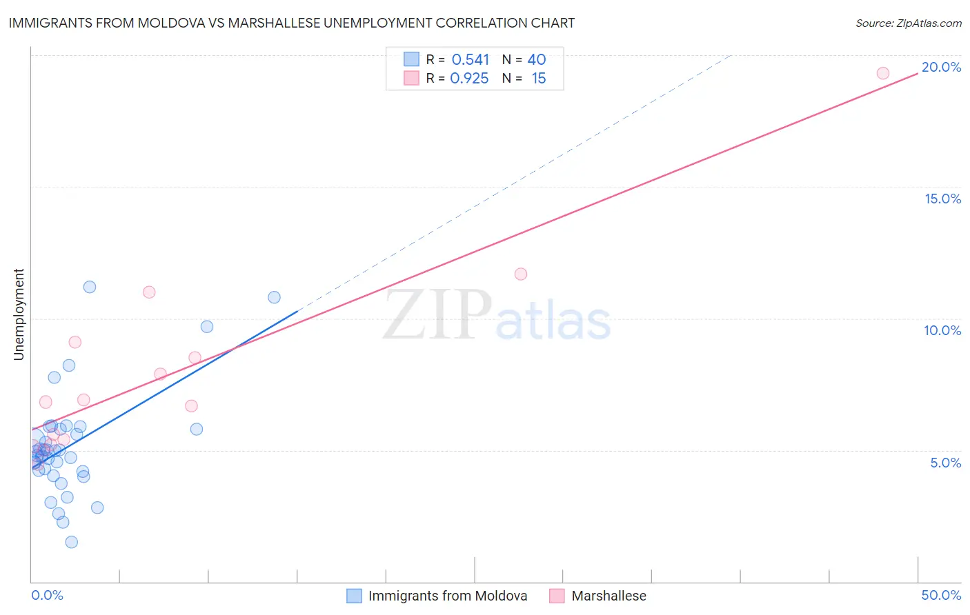 Immigrants from Moldova vs Marshallese Unemployment