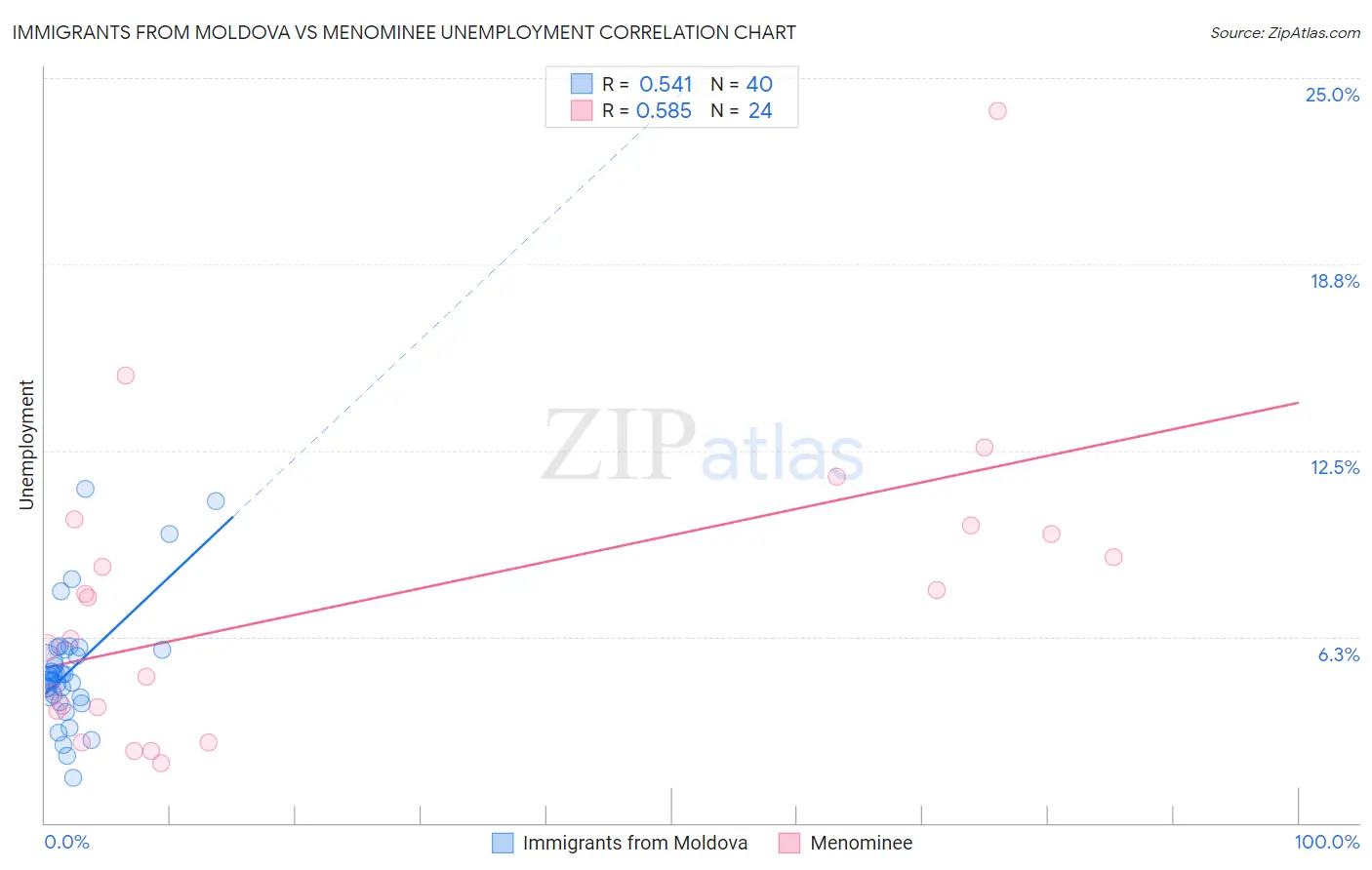 Immigrants from Moldova vs Menominee Unemployment