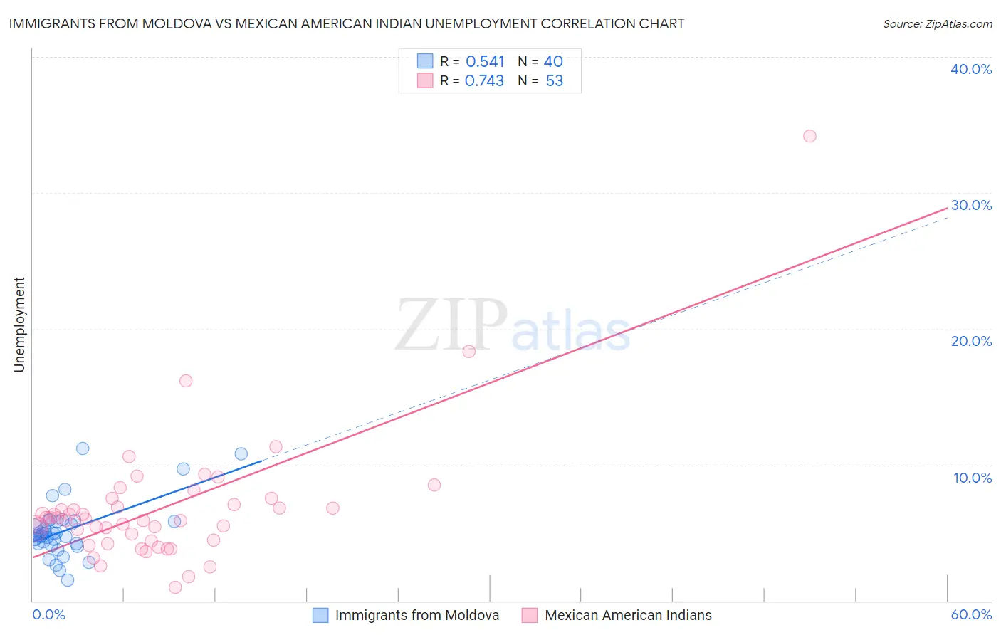 Immigrants from Moldova vs Mexican American Indian Unemployment