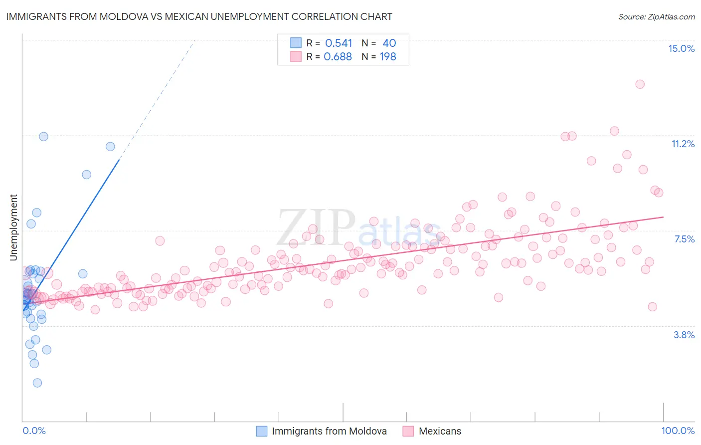 Immigrants from Moldova vs Mexican Unemployment