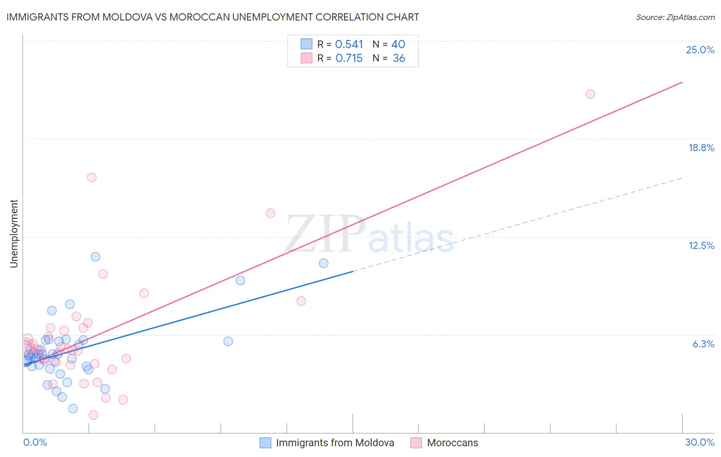 Immigrants from Moldova vs Moroccan Unemployment