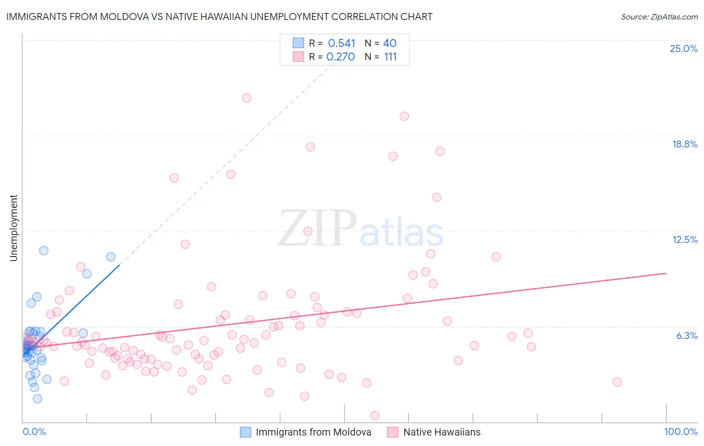 Immigrants from Moldova vs Native Hawaiian Unemployment