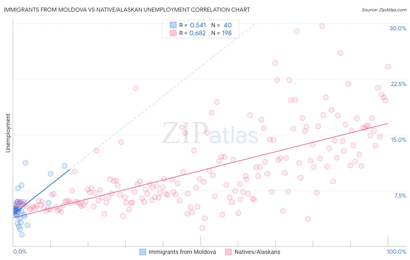 Immigrants from Moldova vs Native/Alaskan Unemployment