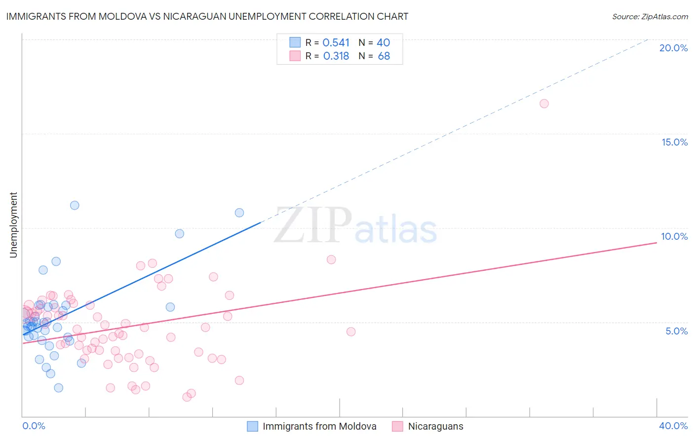 Immigrants from Moldova vs Nicaraguan Unemployment