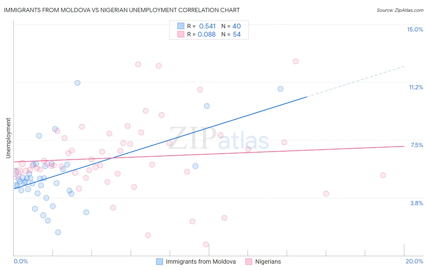 Immigrants from Moldova vs Nigerian Unemployment