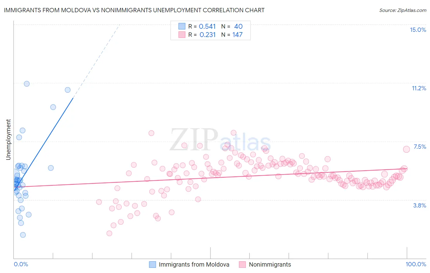 Immigrants from Moldova vs Nonimmigrants Unemployment