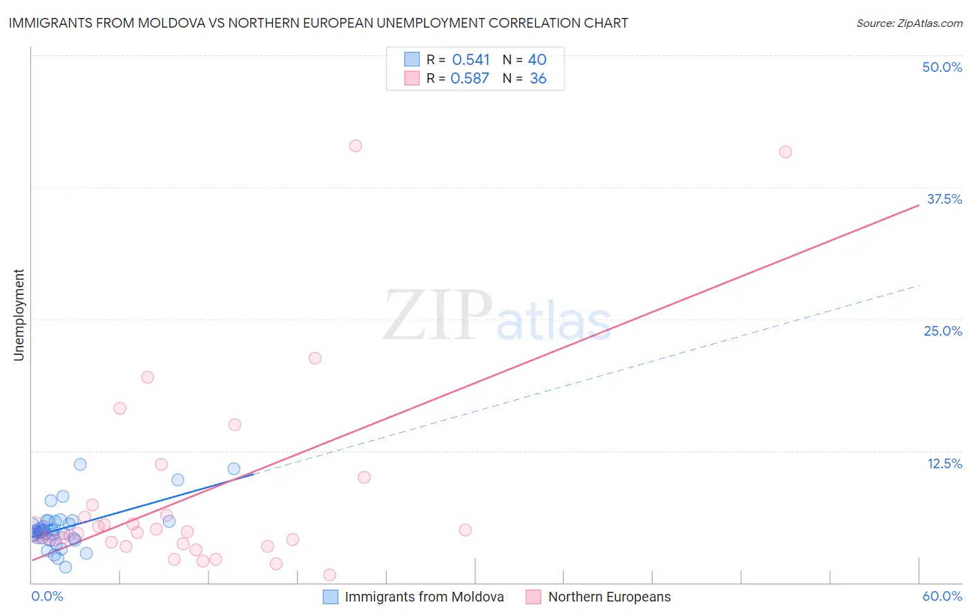 Immigrants from Moldova vs Northern European Unemployment