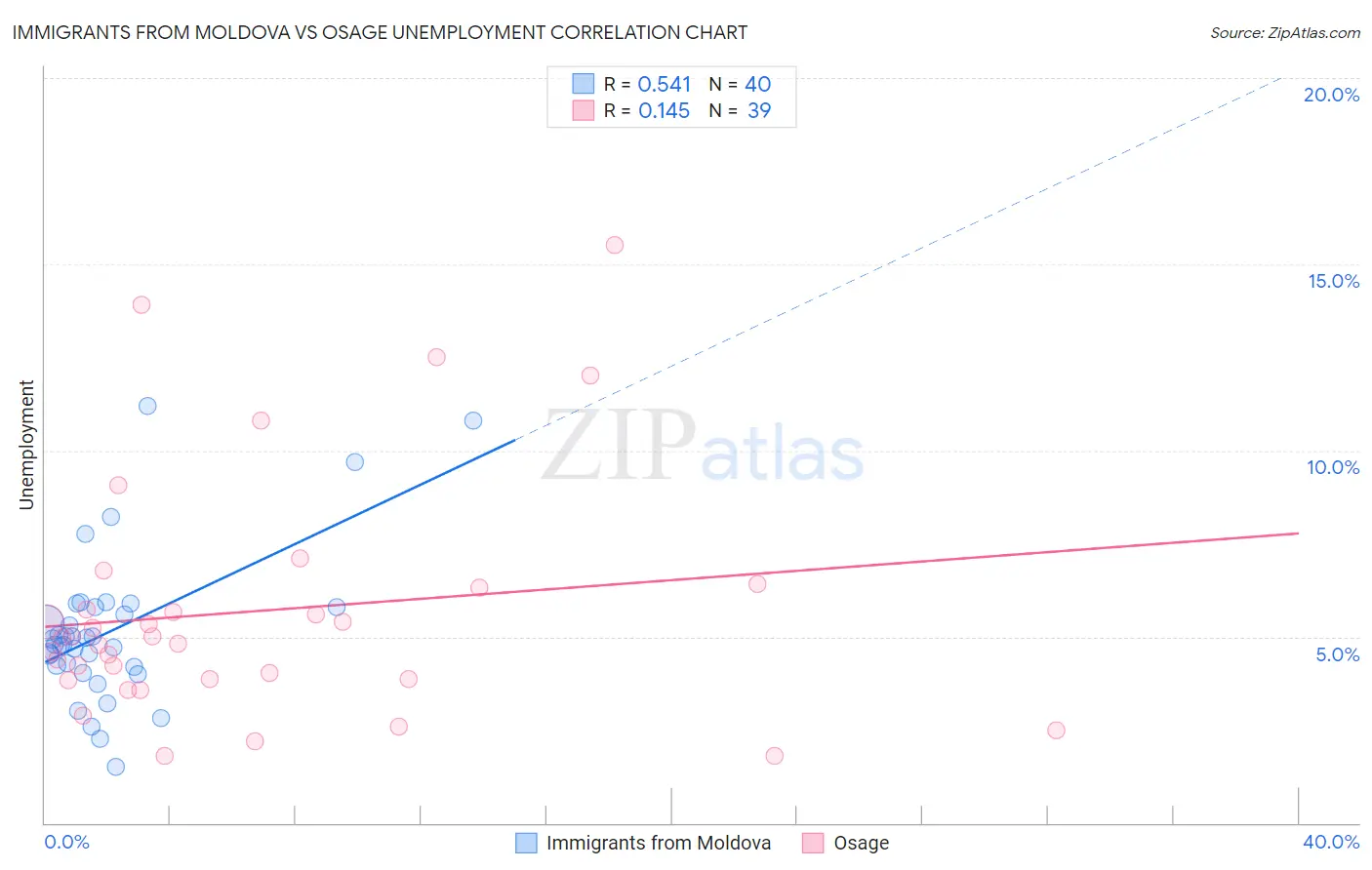 Immigrants from Moldova vs Osage Unemployment