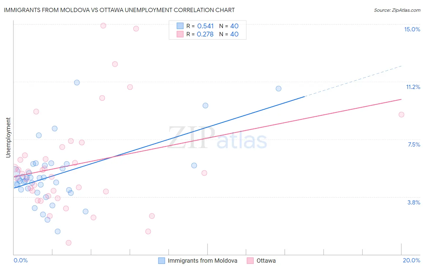 Immigrants from Moldova vs Ottawa Unemployment