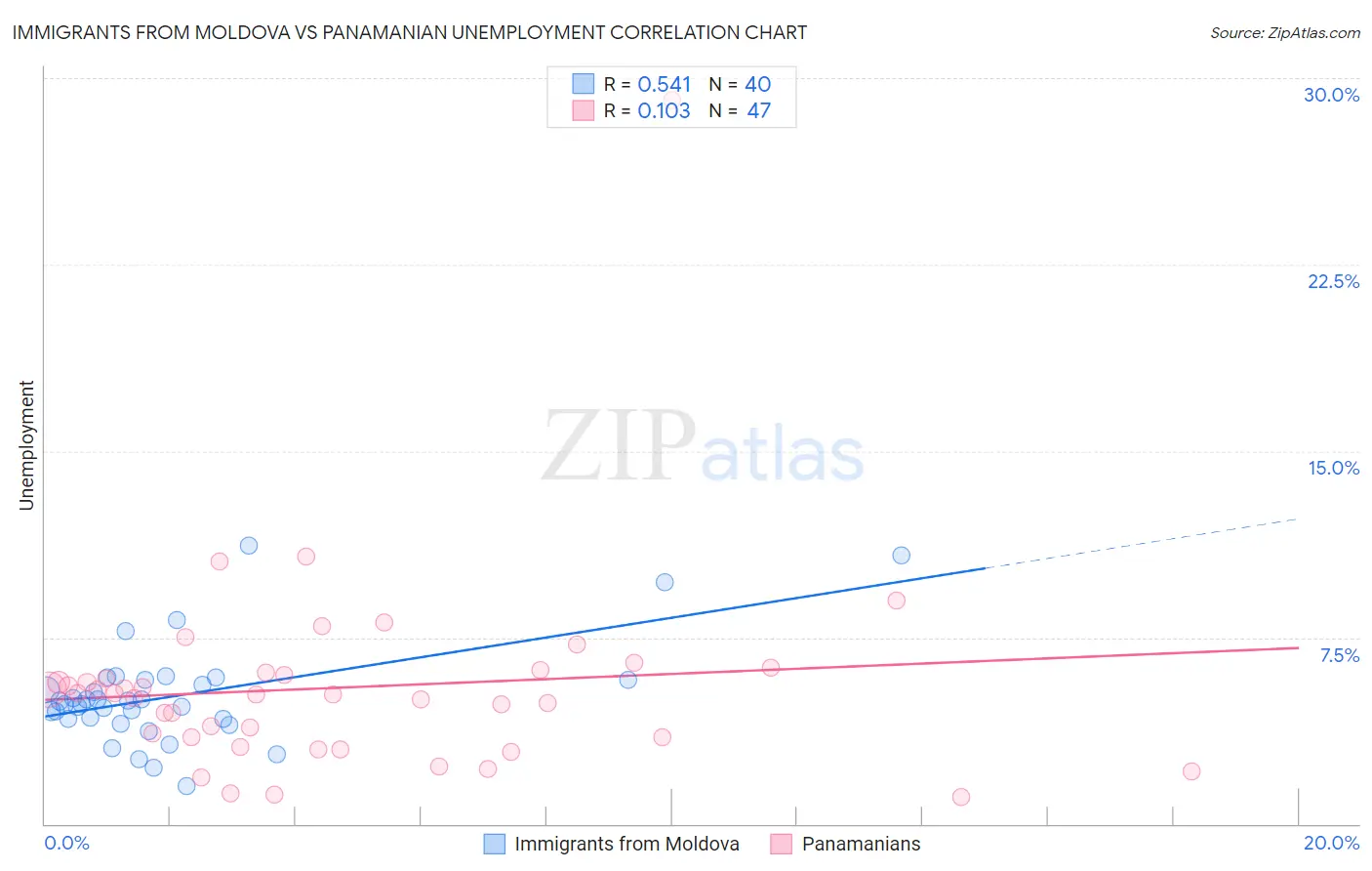 Immigrants from Moldova vs Panamanian Unemployment