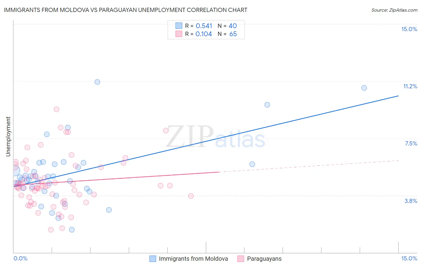 Immigrants from Moldova vs Paraguayan Unemployment