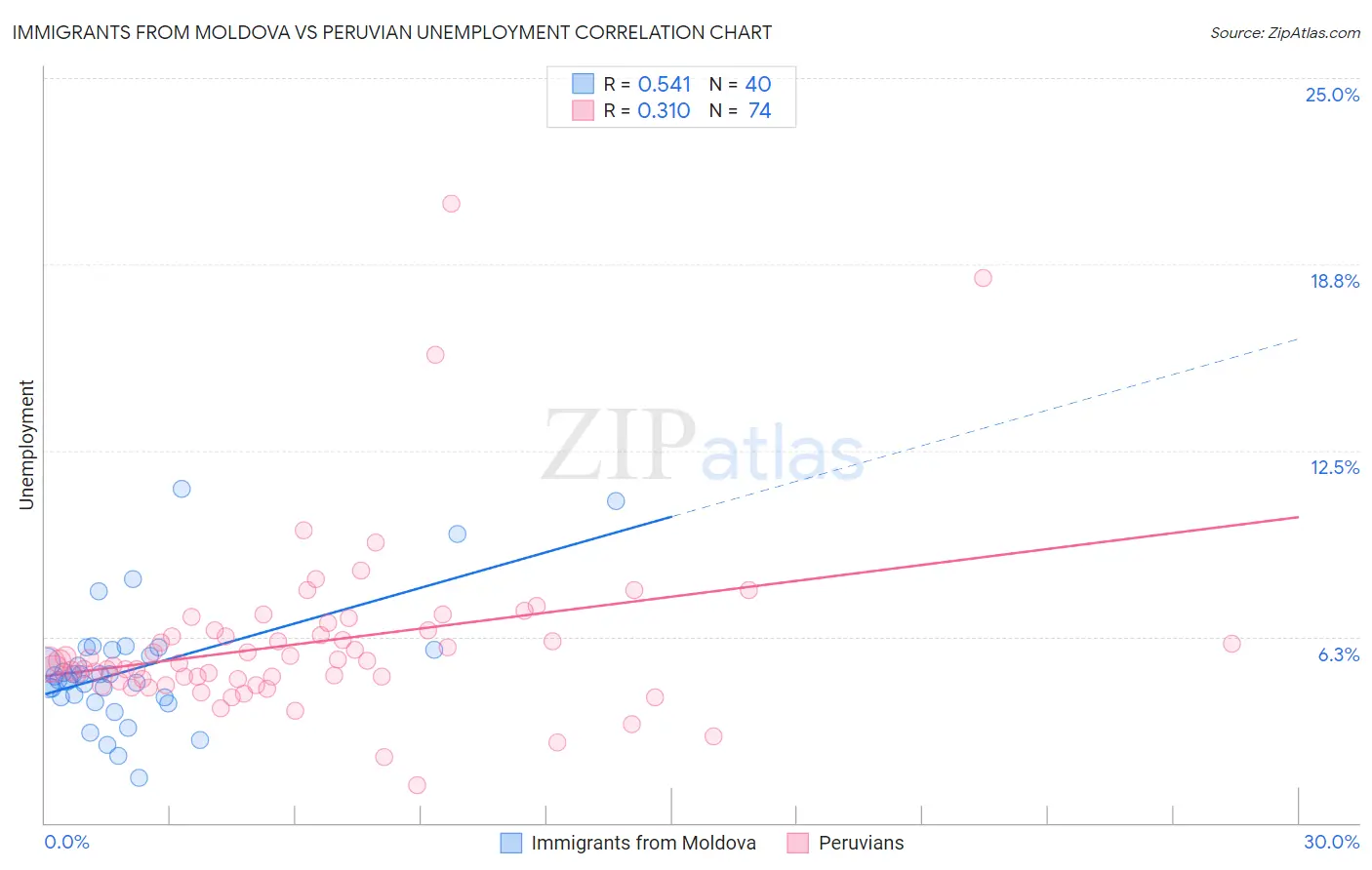 Immigrants from Moldova vs Peruvian Unemployment