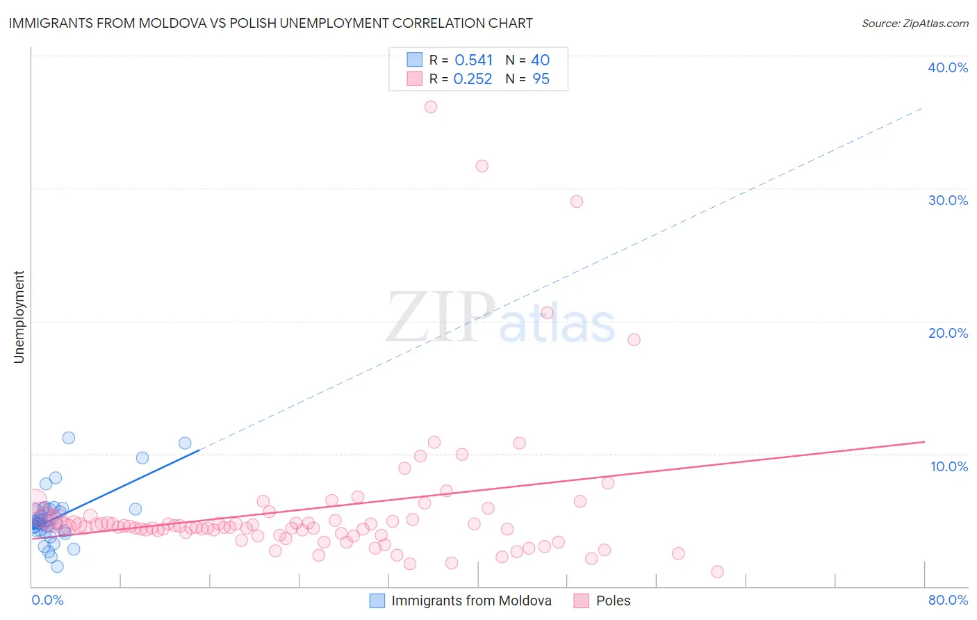 Immigrants from Moldova vs Polish Unemployment