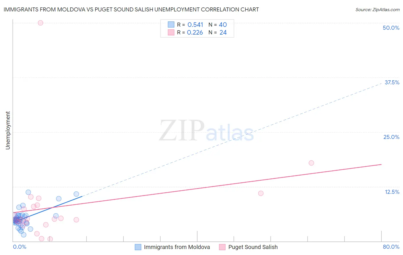 Immigrants from Moldova vs Puget Sound Salish Unemployment