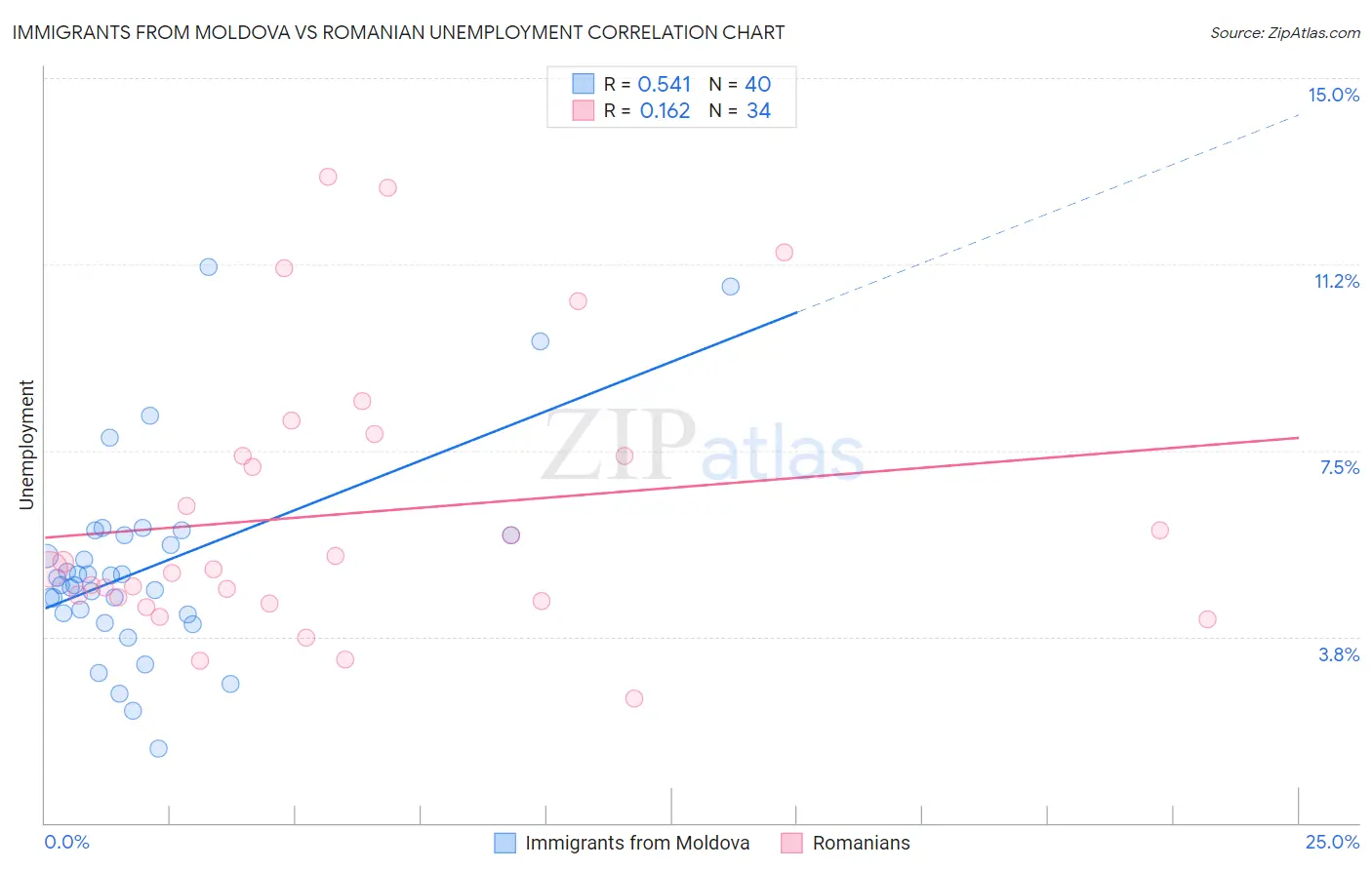 Immigrants from Moldova vs Romanian Unemployment