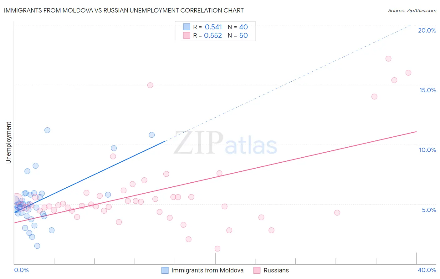 Immigrants from Moldova vs Russian Unemployment