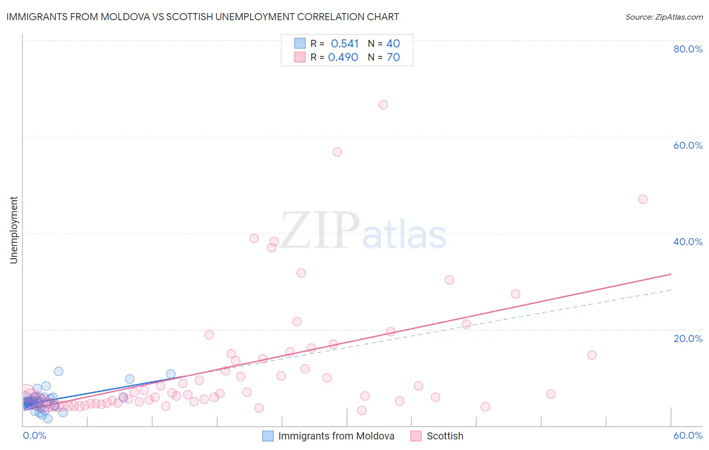 Immigrants from Moldova vs Scottish Unemployment