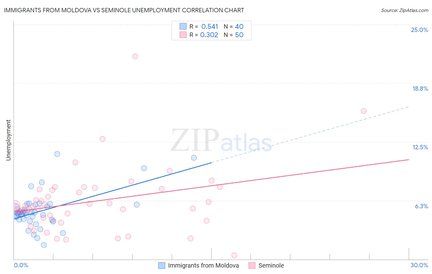 Immigrants from Moldova vs Seminole Unemployment