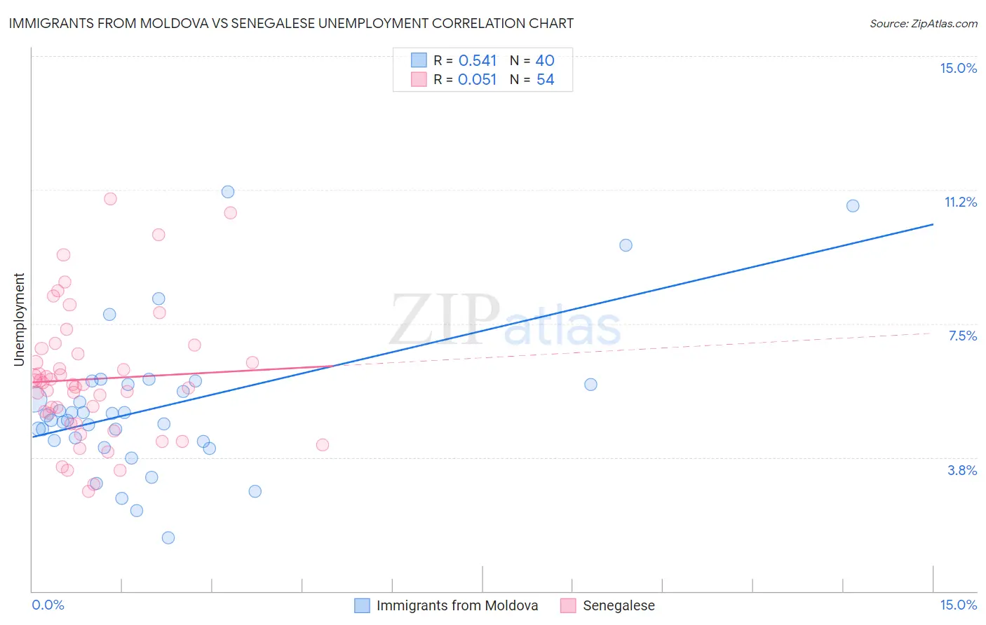 Immigrants from Moldova vs Senegalese Unemployment