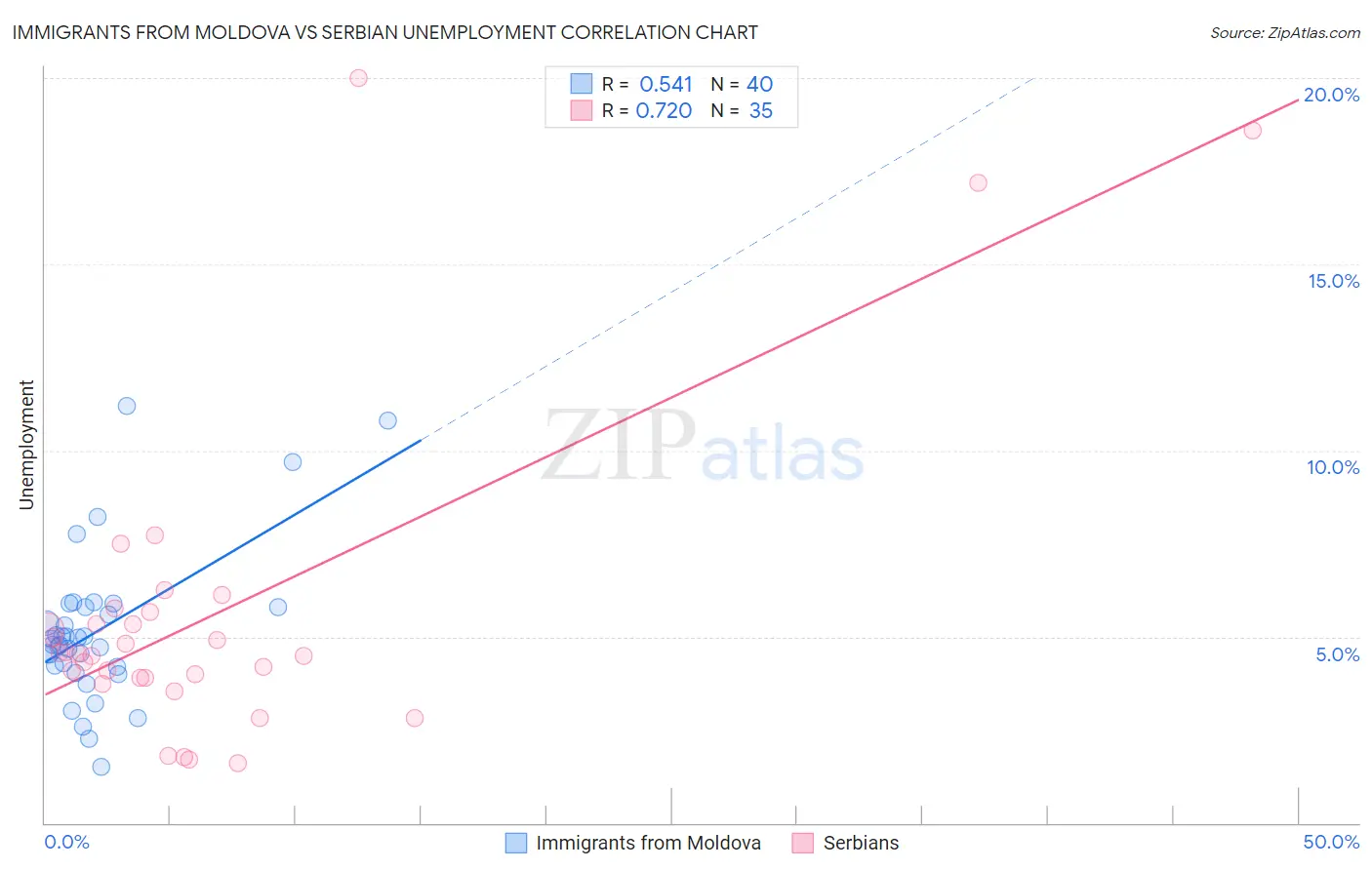 Immigrants from Moldova vs Serbian Unemployment