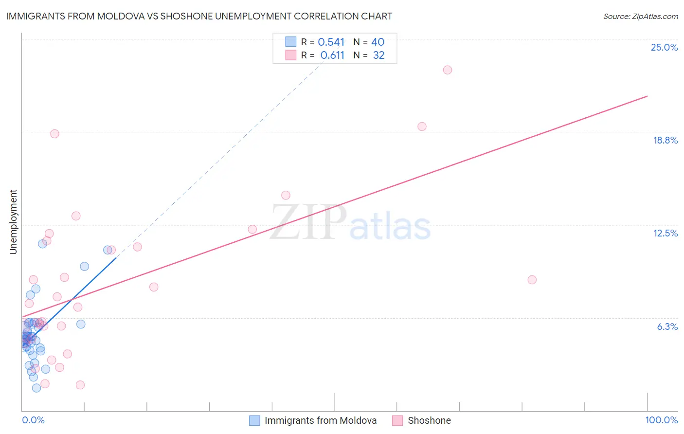 Immigrants from Moldova vs Shoshone Unemployment
