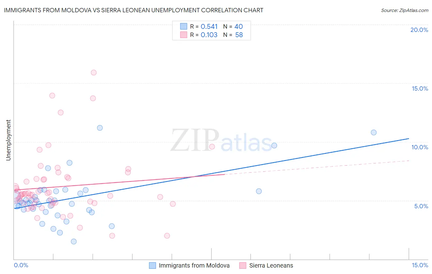 Immigrants from Moldova vs Sierra Leonean Unemployment