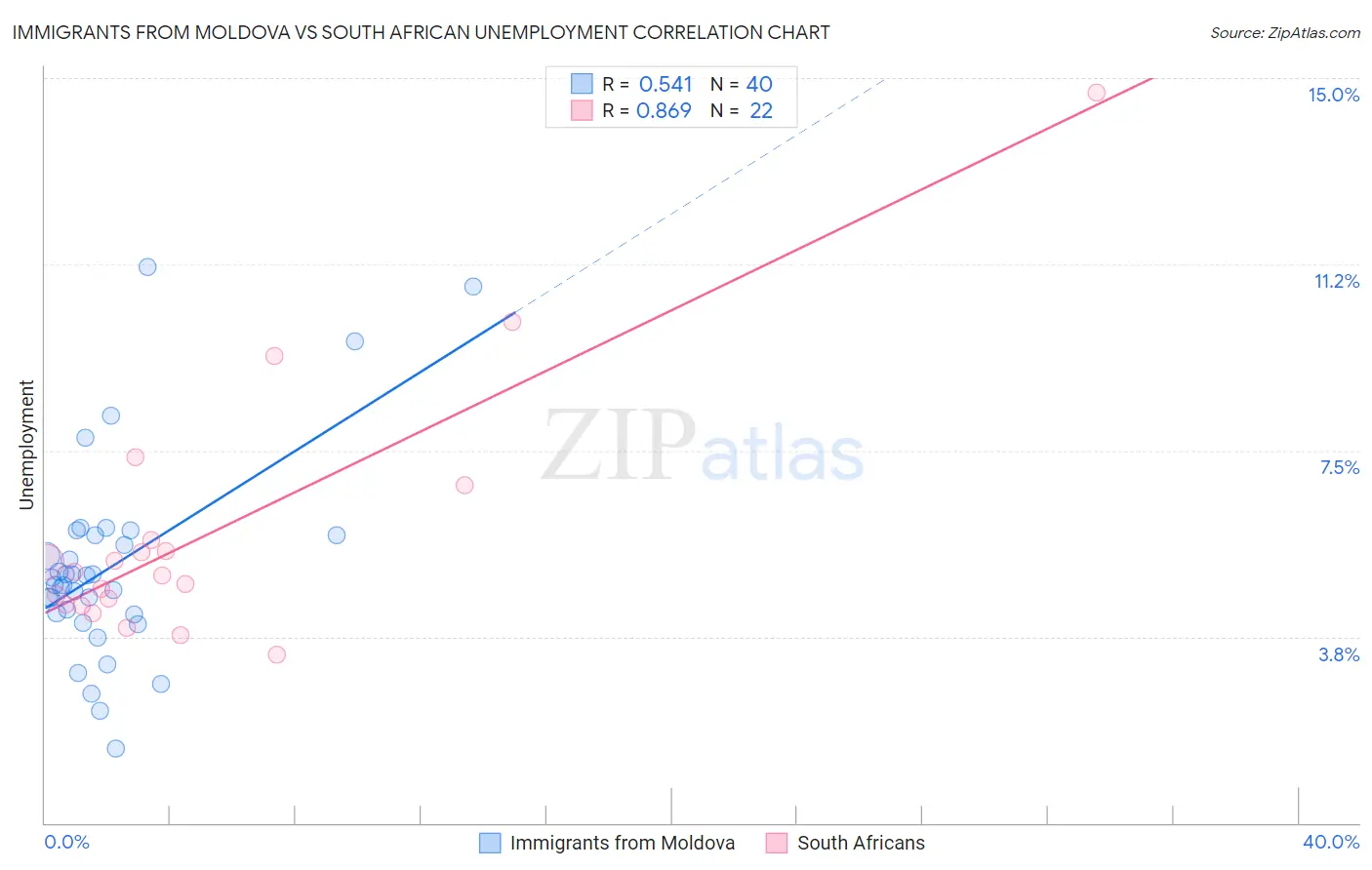 Immigrants from Moldova vs South African Unemployment