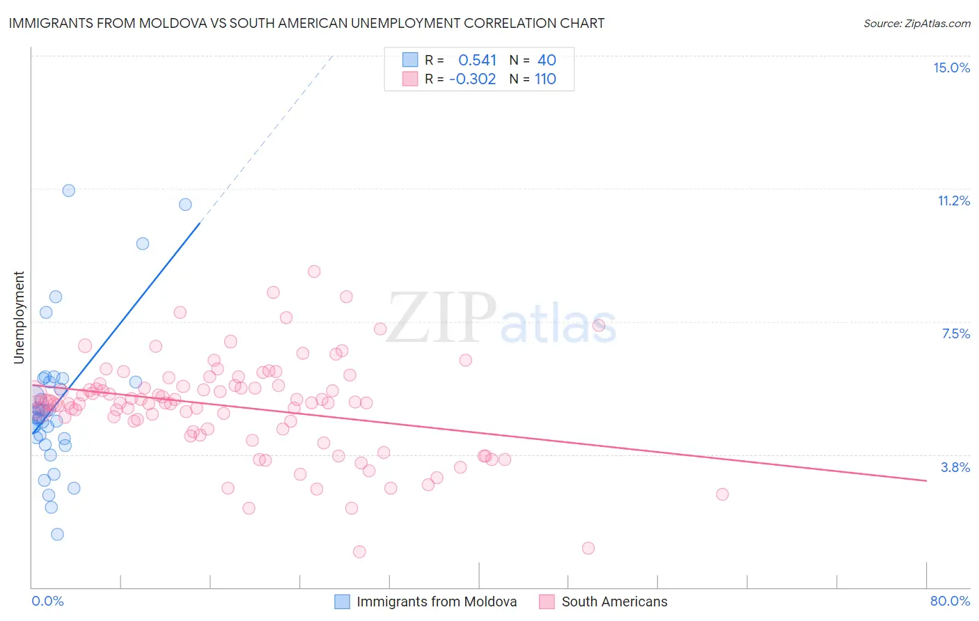 Immigrants from Moldova vs South American Unemployment