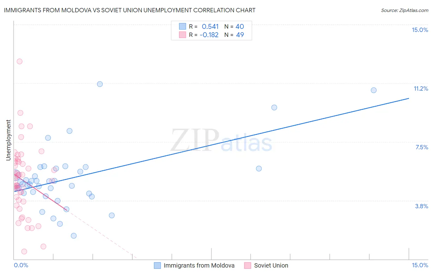 Immigrants from Moldova vs Soviet Union Unemployment