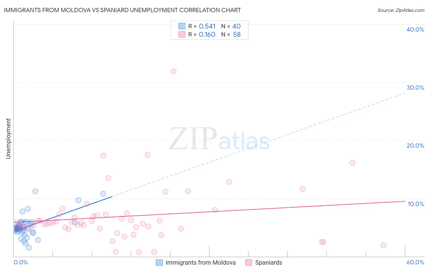 Immigrants from Moldova vs Spaniard Unemployment