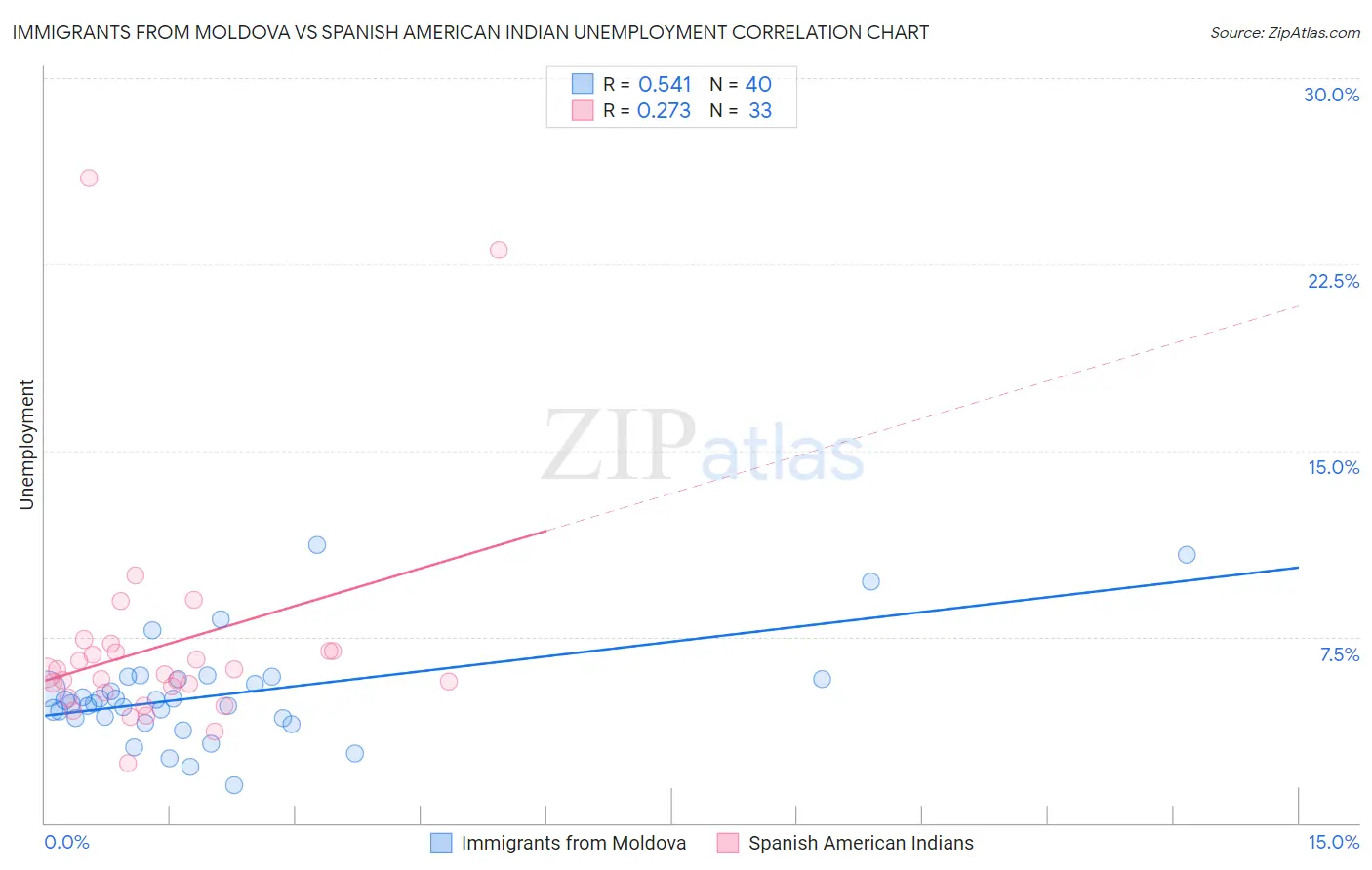 Immigrants from Moldova vs Spanish American Indian Unemployment