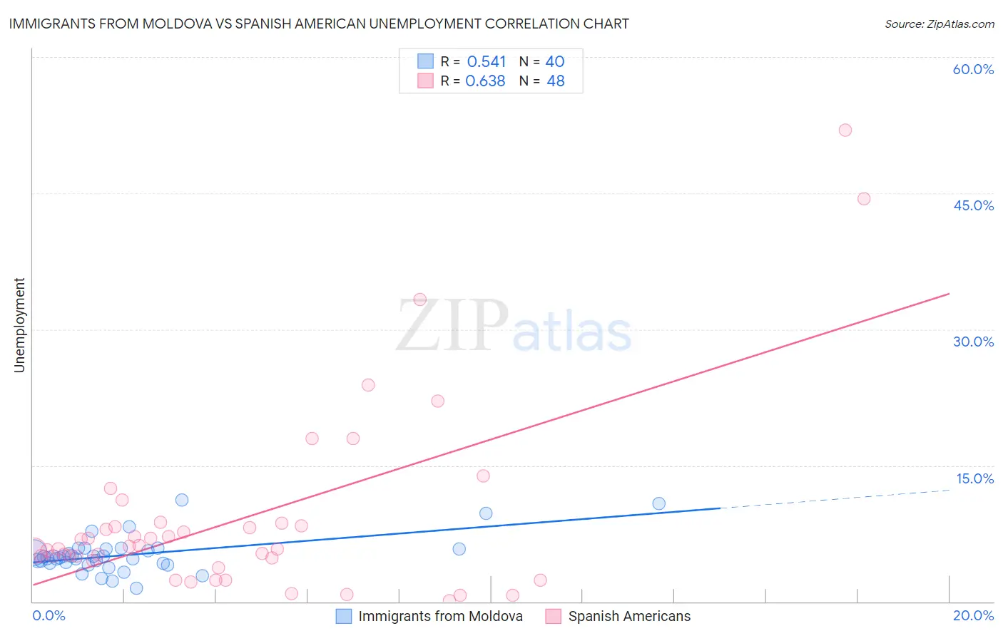 Immigrants from Moldova vs Spanish American Unemployment