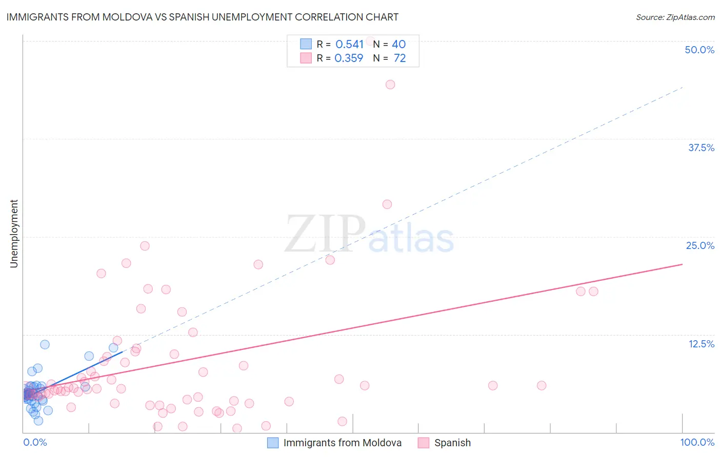Immigrants from Moldova vs Spanish Unemployment