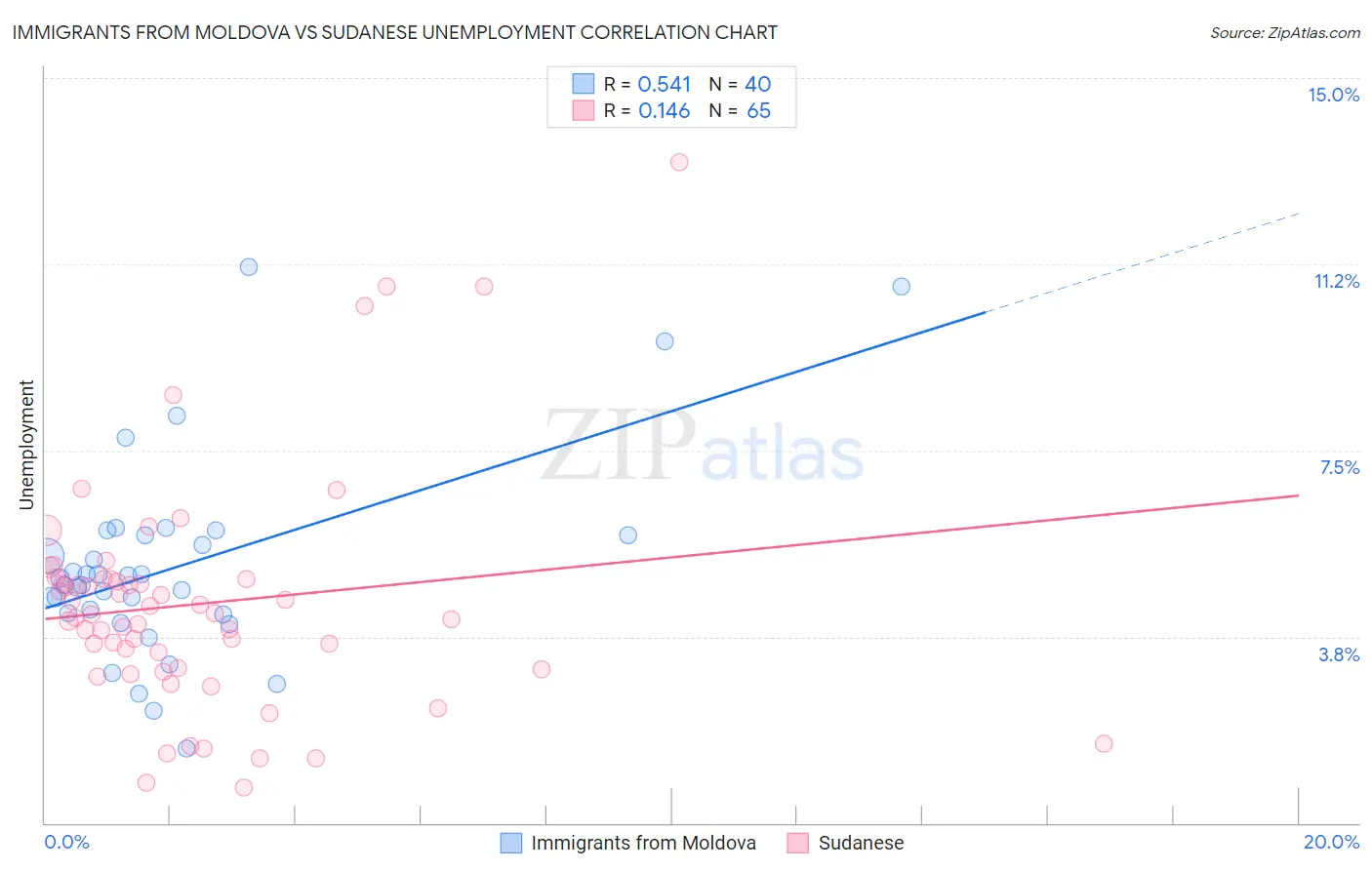 Immigrants from Moldova vs Sudanese Unemployment