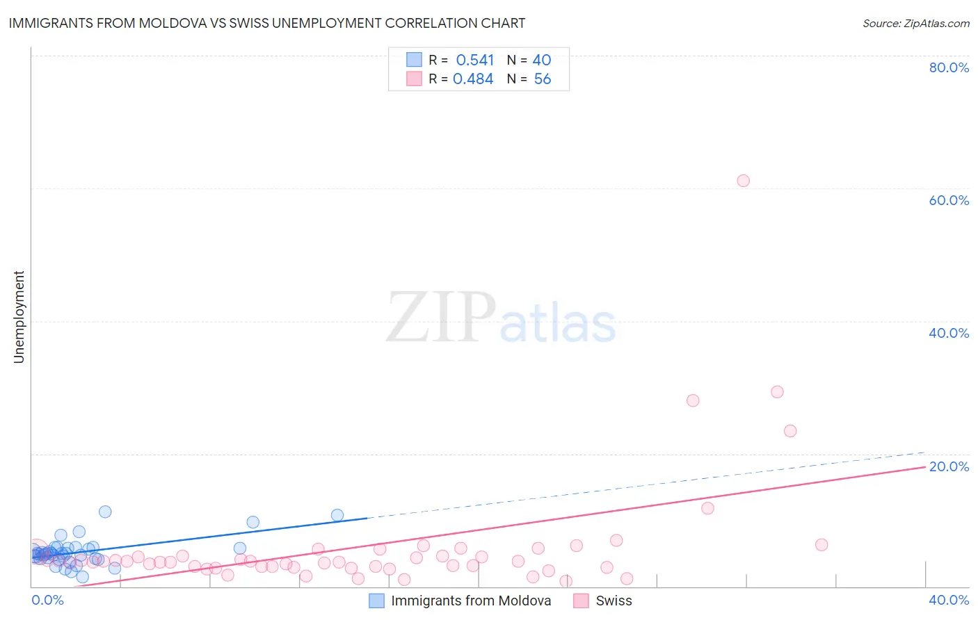 Immigrants from Moldova vs Swiss Unemployment