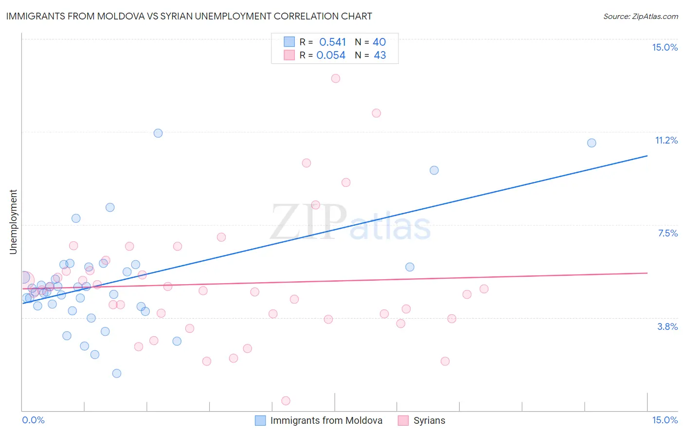 Immigrants from Moldova vs Syrian Unemployment