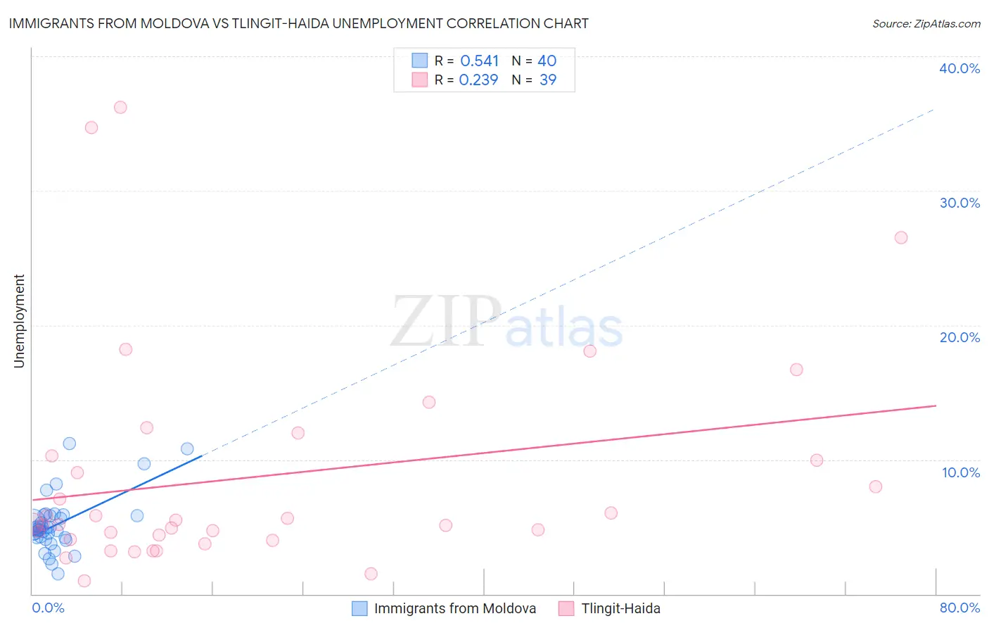 Immigrants from Moldova vs Tlingit-Haida Unemployment