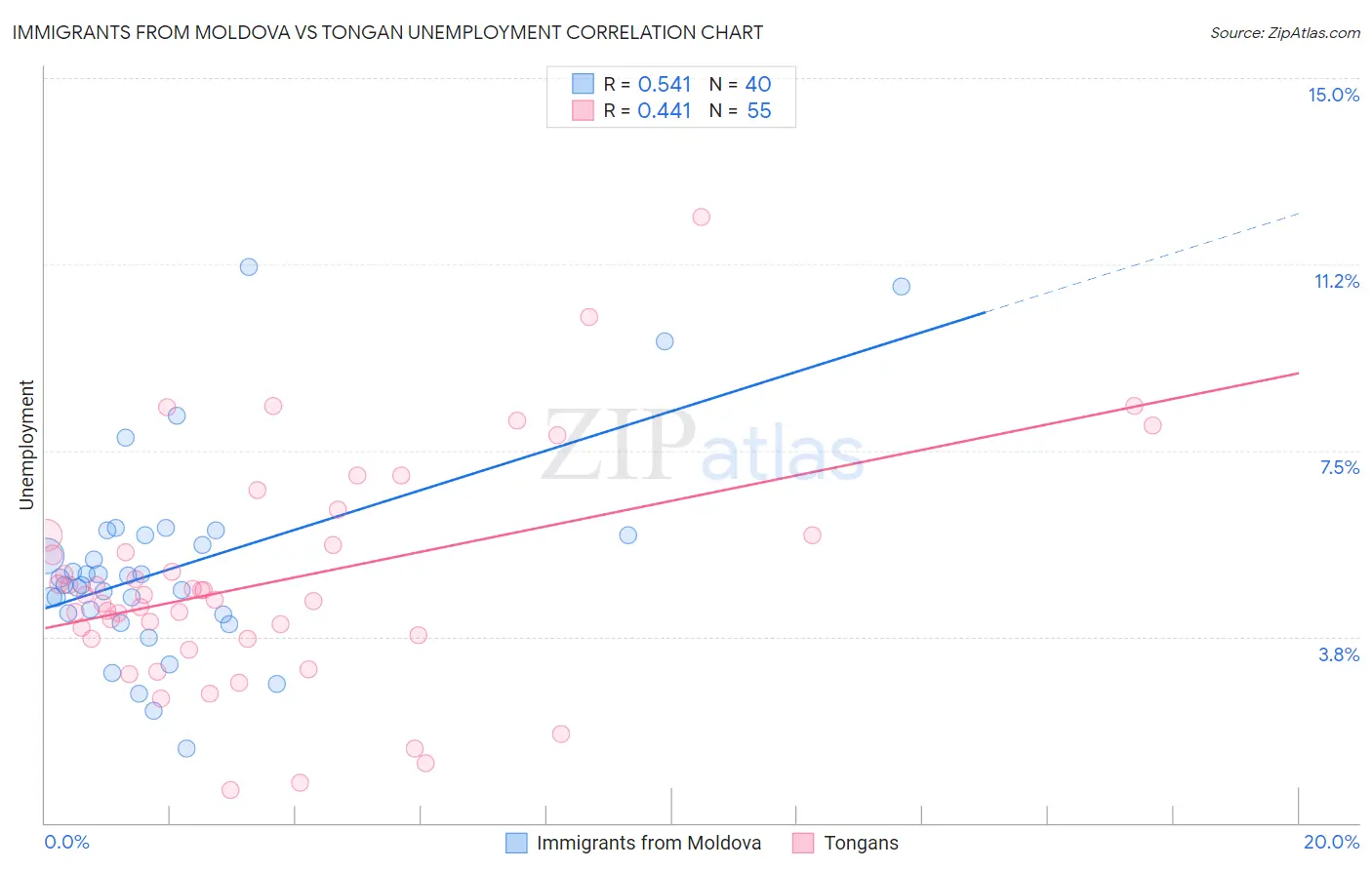 Immigrants from Moldova vs Tongan Unemployment