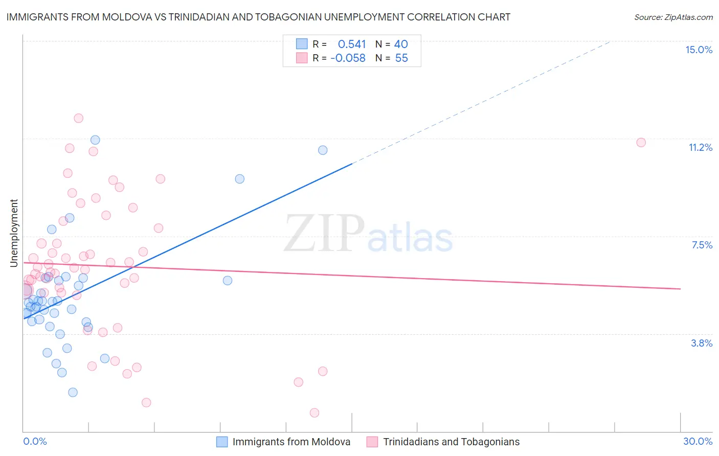 Immigrants from Moldova vs Trinidadian and Tobagonian Unemployment