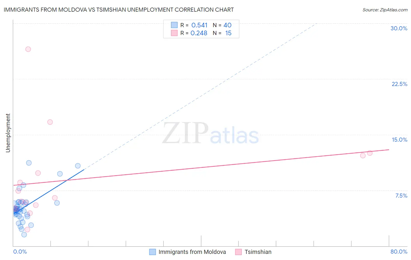 Immigrants from Moldova vs Tsimshian Unemployment