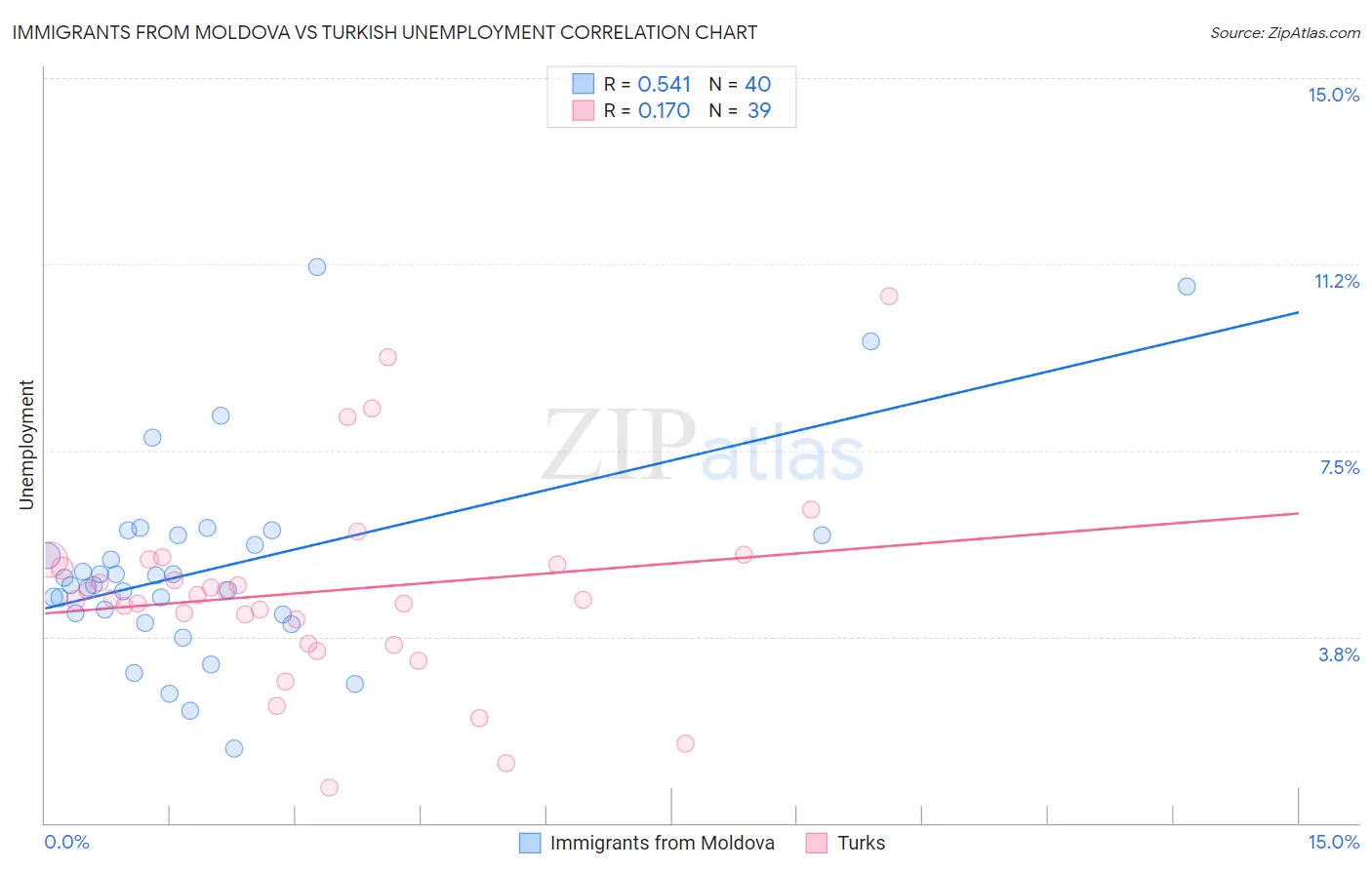 Immigrants from Moldova vs Turkish Unemployment