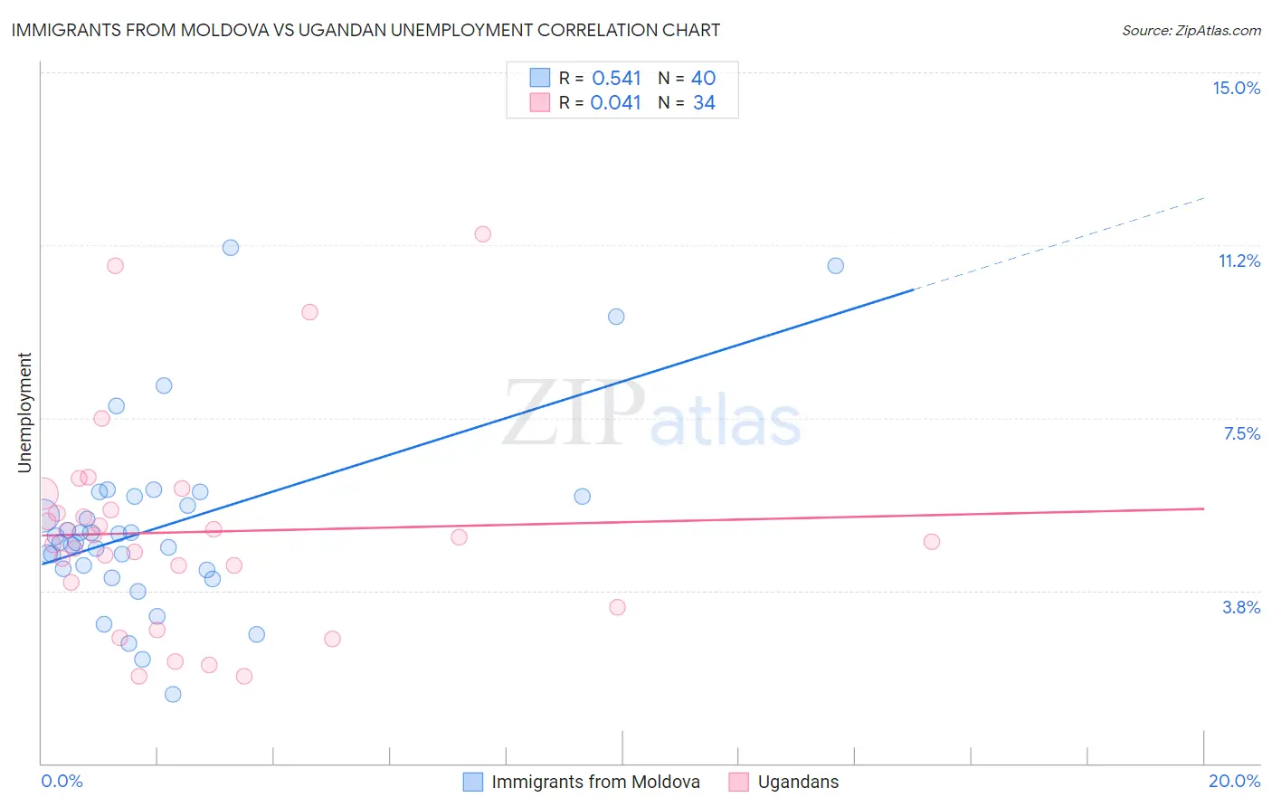 Immigrants from Moldova vs Ugandan Unemployment