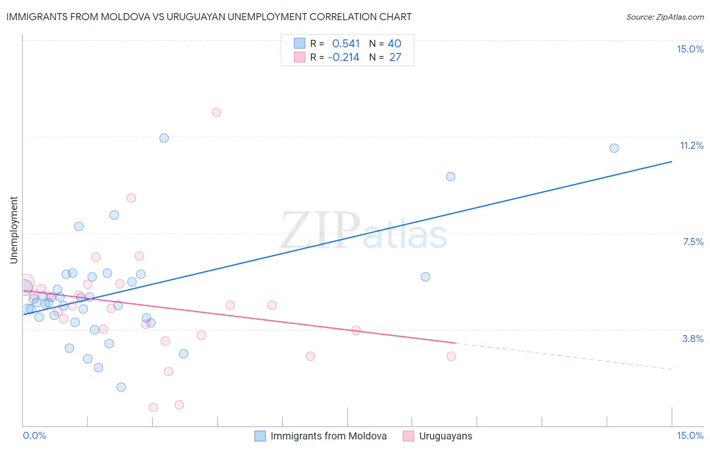 Immigrants from Moldova vs Uruguayan Unemployment