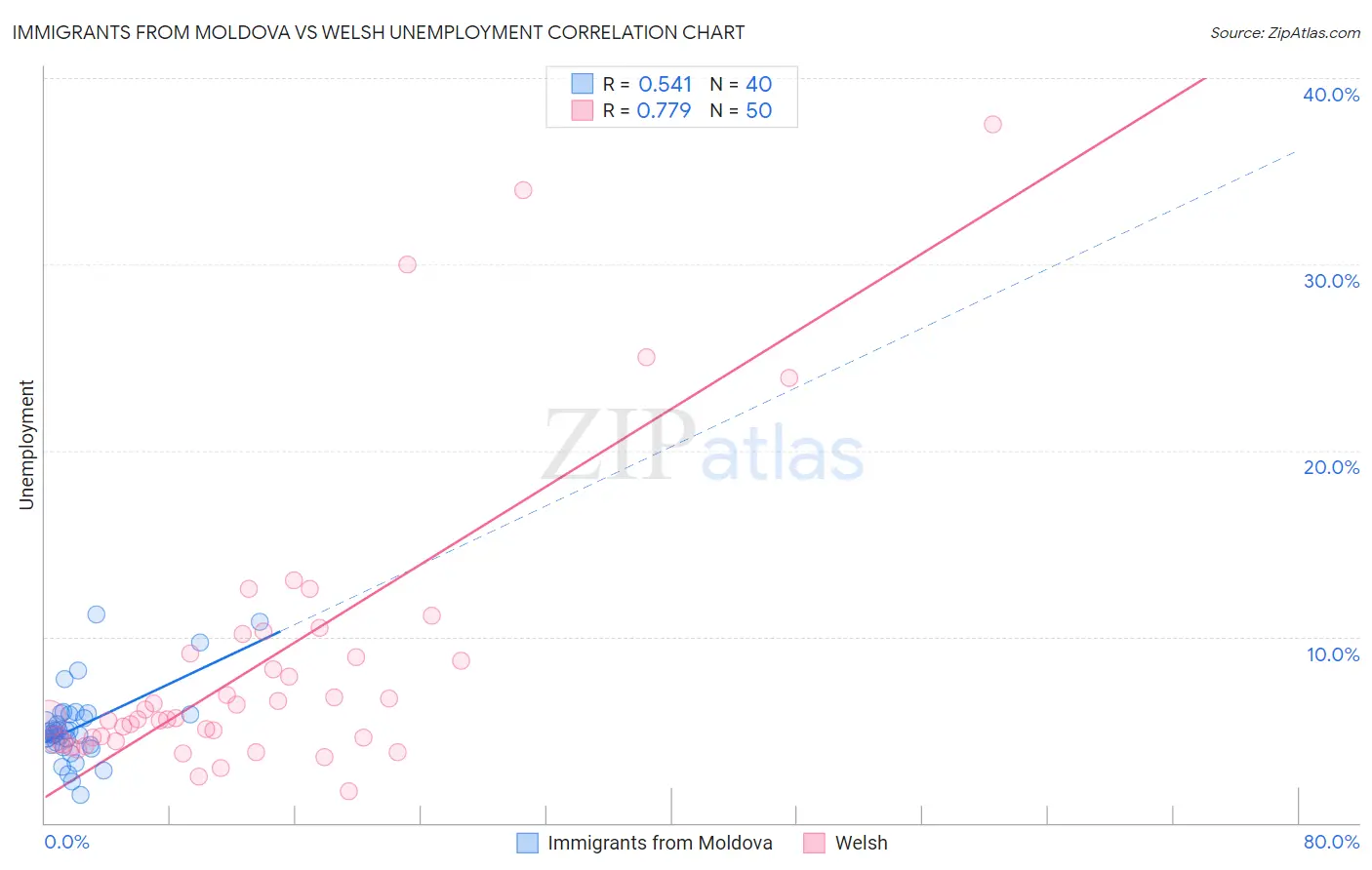 Immigrants from Moldova vs Welsh Unemployment