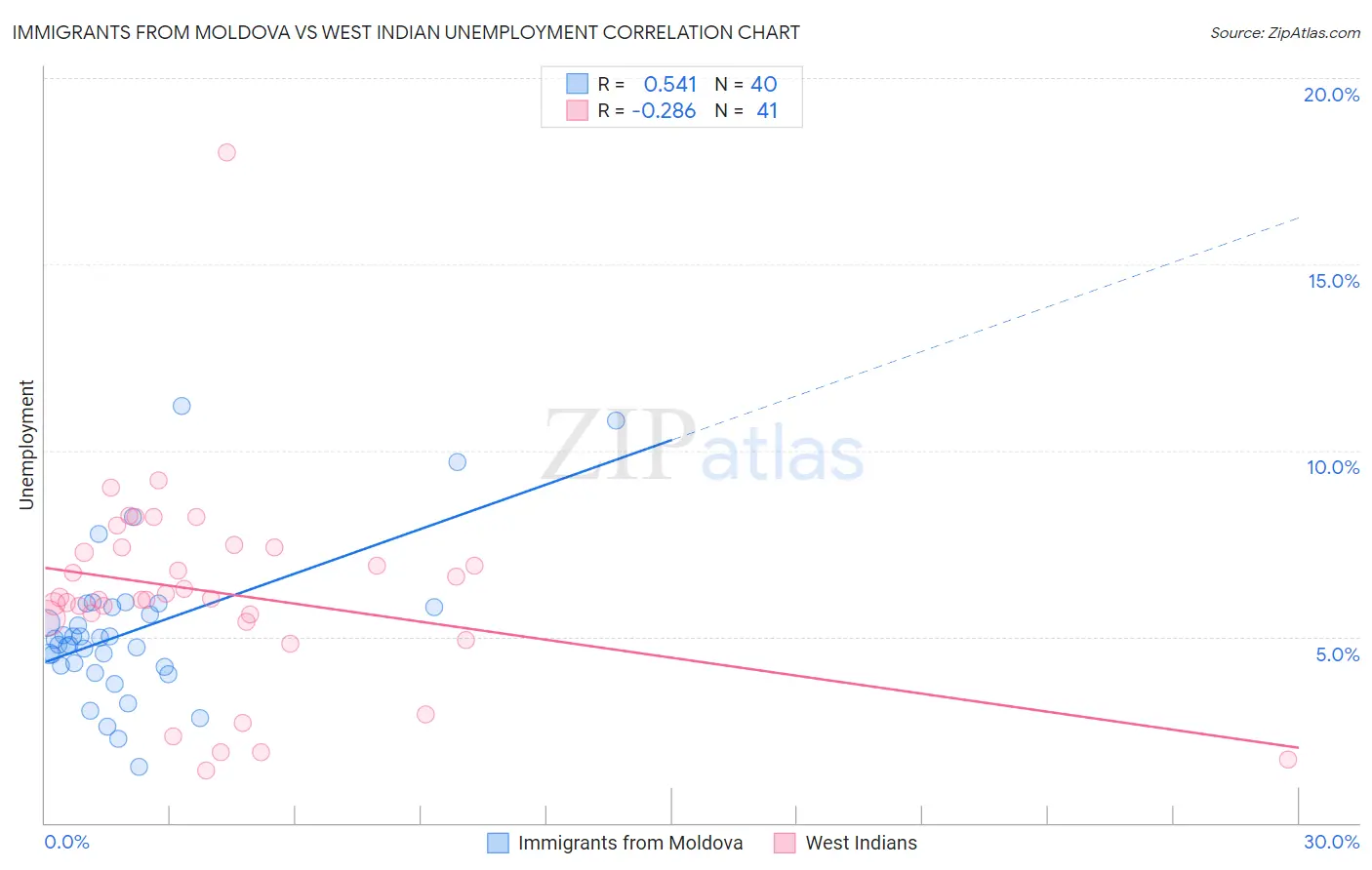 Immigrants from Moldova vs West Indian Unemployment