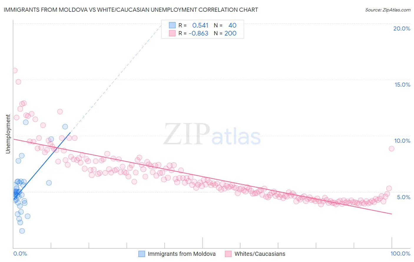 Immigrants from Moldova vs White/Caucasian Unemployment