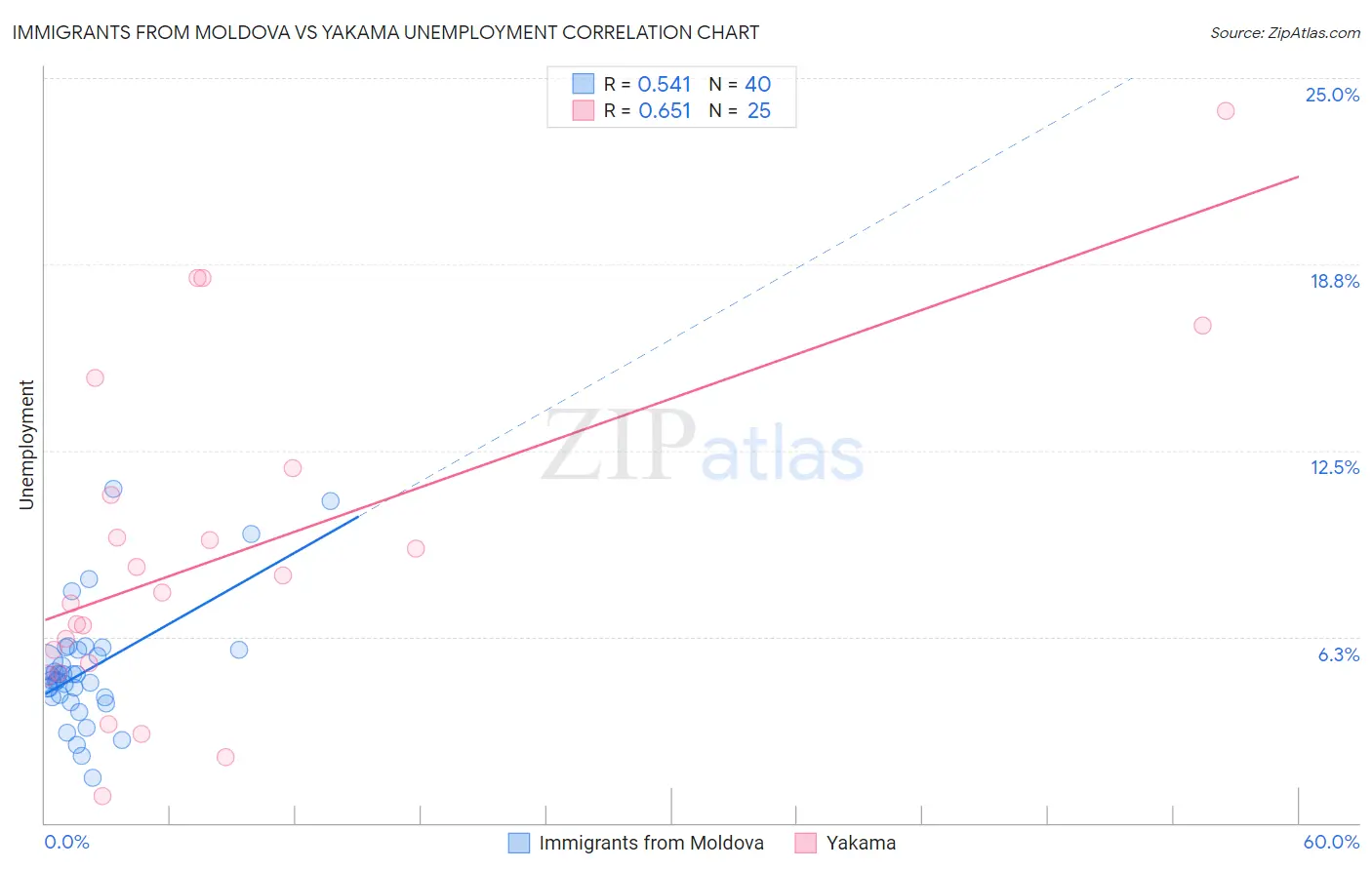 Immigrants from Moldova vs Yakama Unemployment