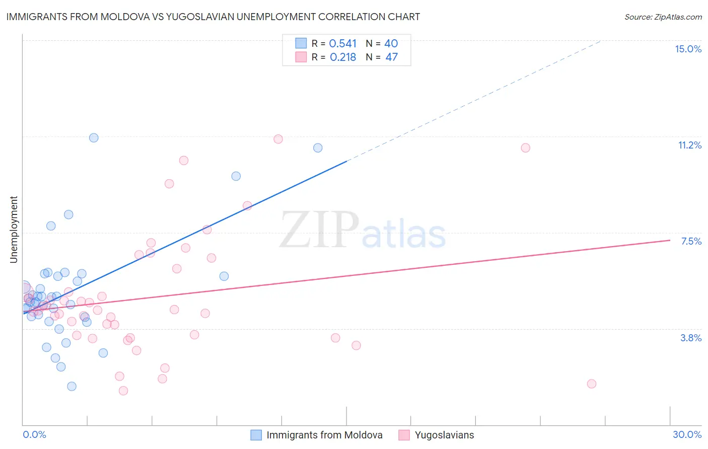 Immigrants from Moldova vs Yugoslavian Unemployment