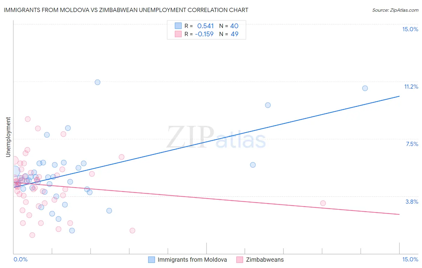 Immigrants from Moldova vs Zimbabwean Unemployment